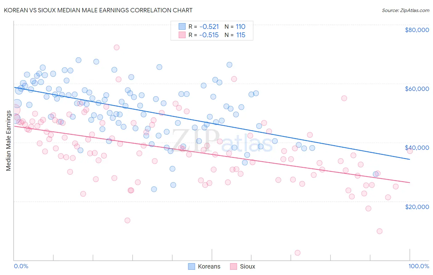 Korean vs Sioux Median Male Earnings