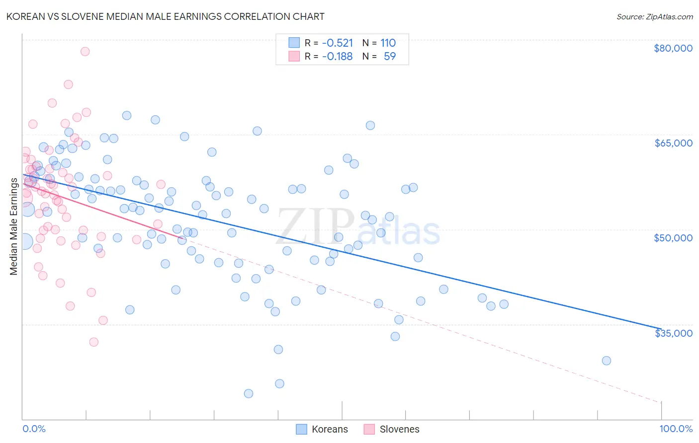 Korean vs Slovene Median Male Earnings