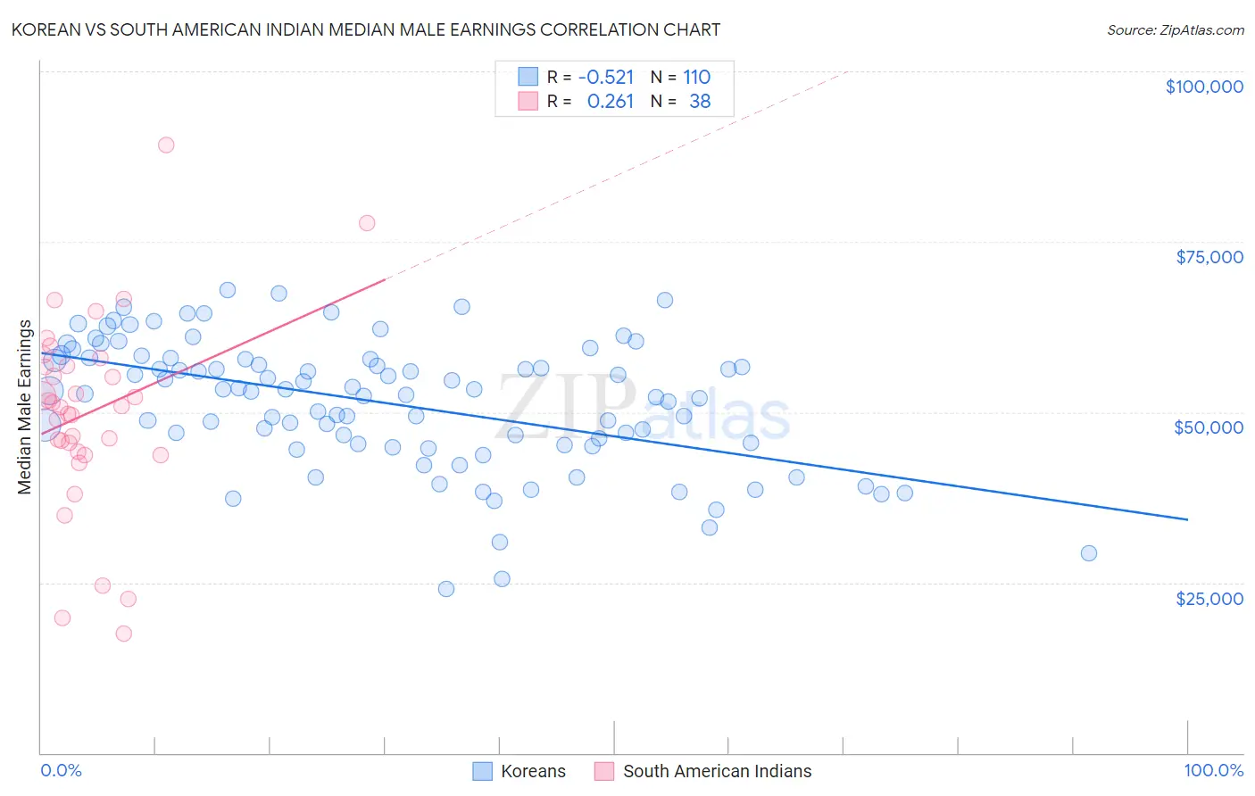 Korean vs South American Indian Median Male Earnings