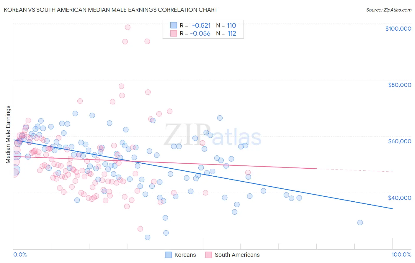 Korean vs South American Median Male Earnings