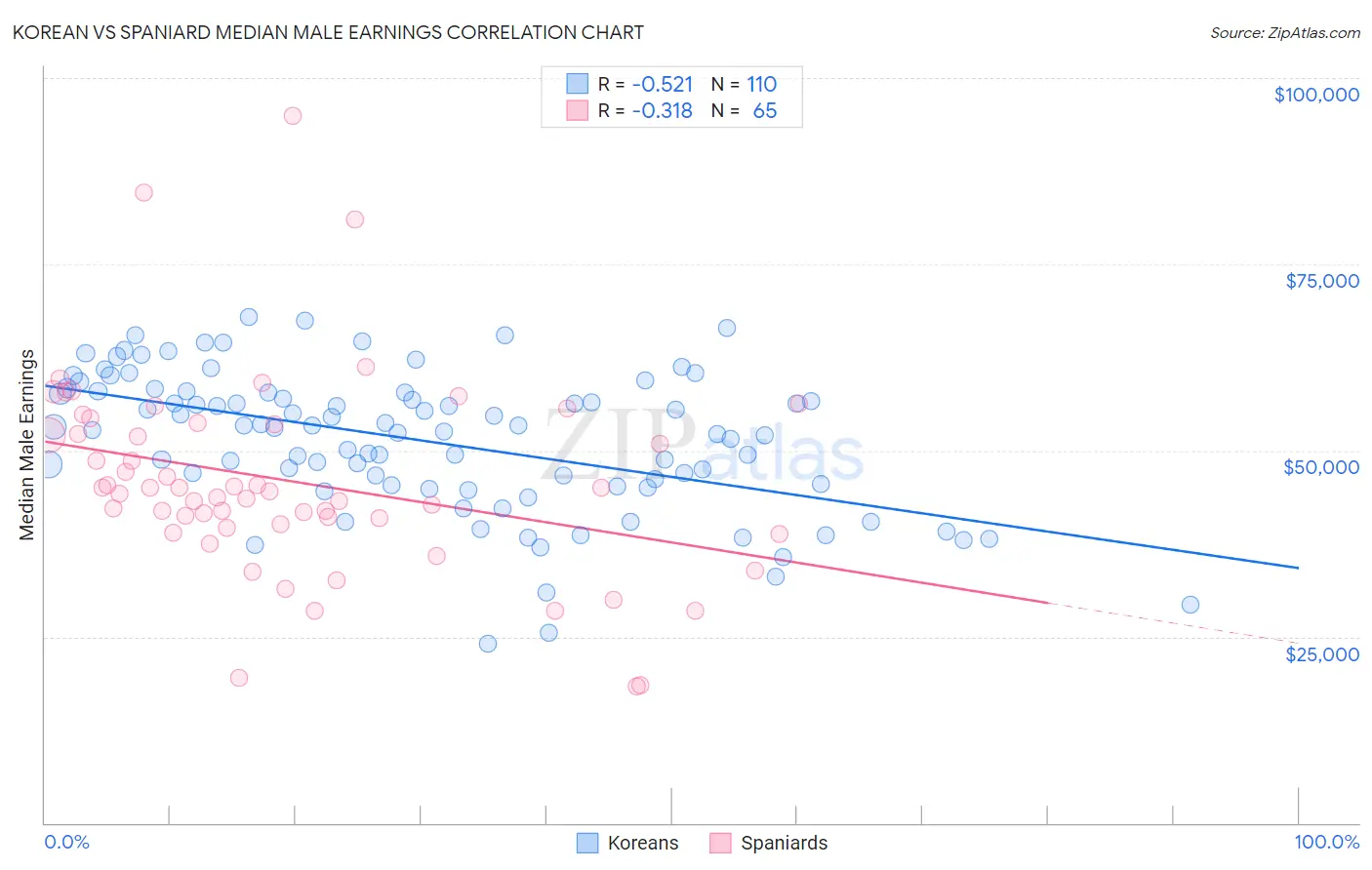 Korean vs Spaniard Median Male Earnings