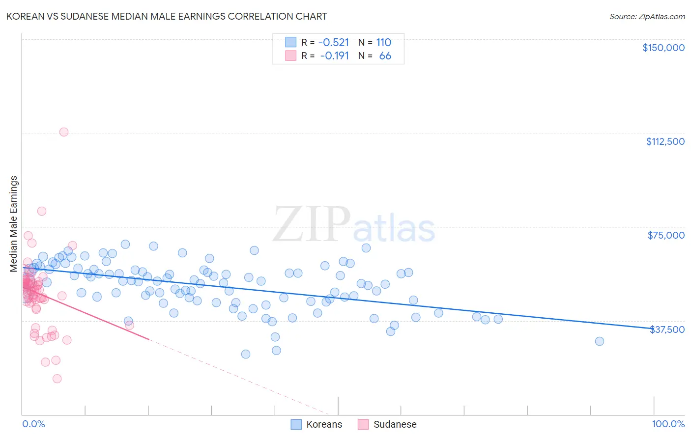 Korean vs Sudanese Median Male Earnings