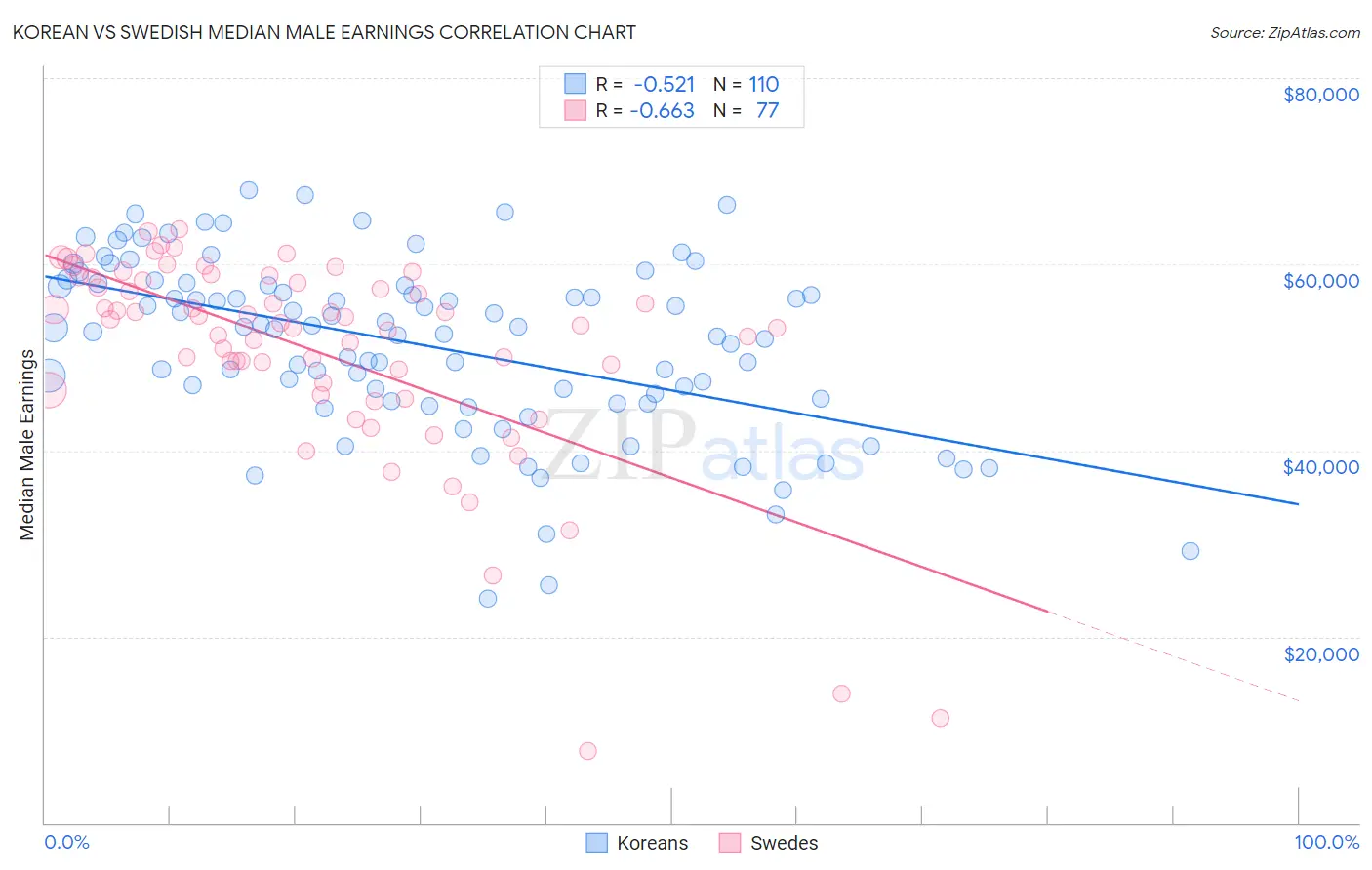 Korean vs Swedish Median Male Earnings