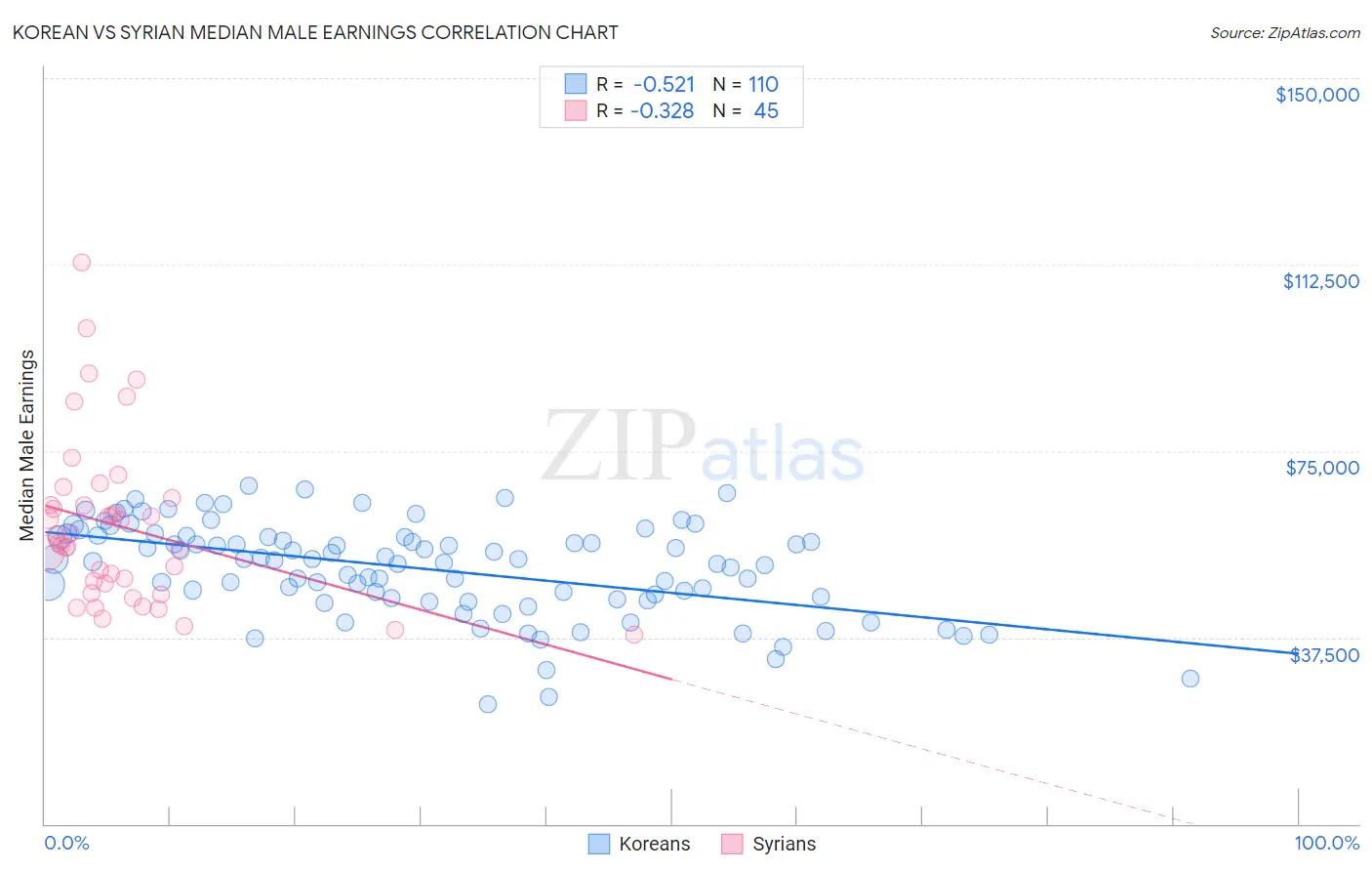 Korean vs Syrian Median Male Earnings