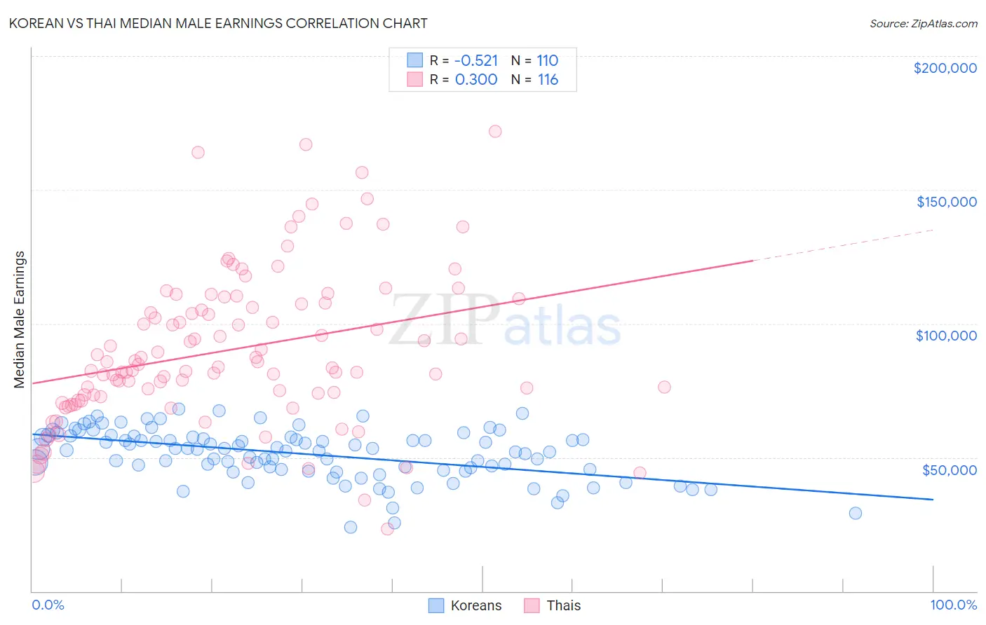 Korean vs Thai Median Male Earnings