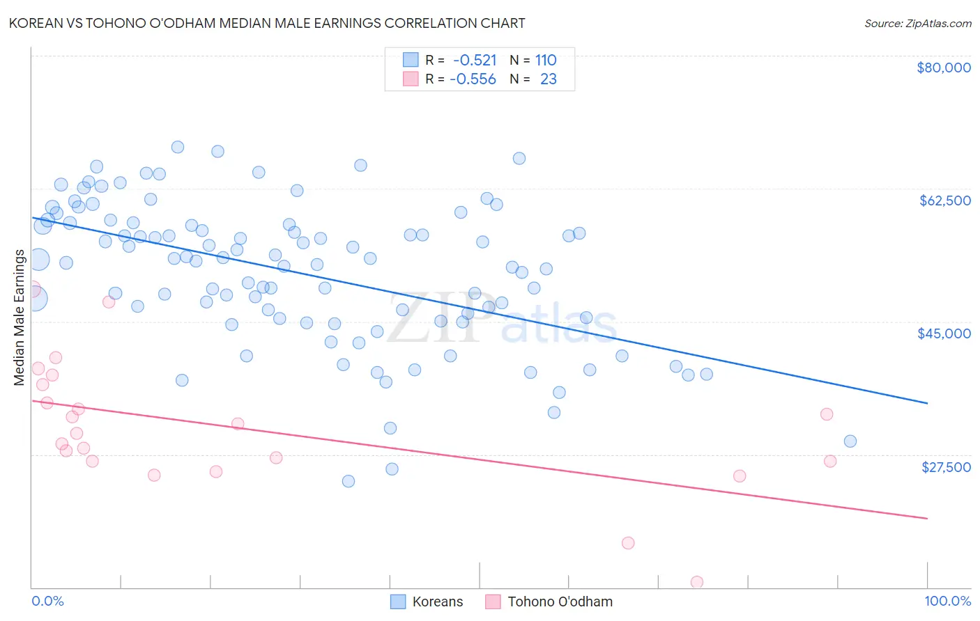 Korean vs Tohono O'odham Median Male Earnings