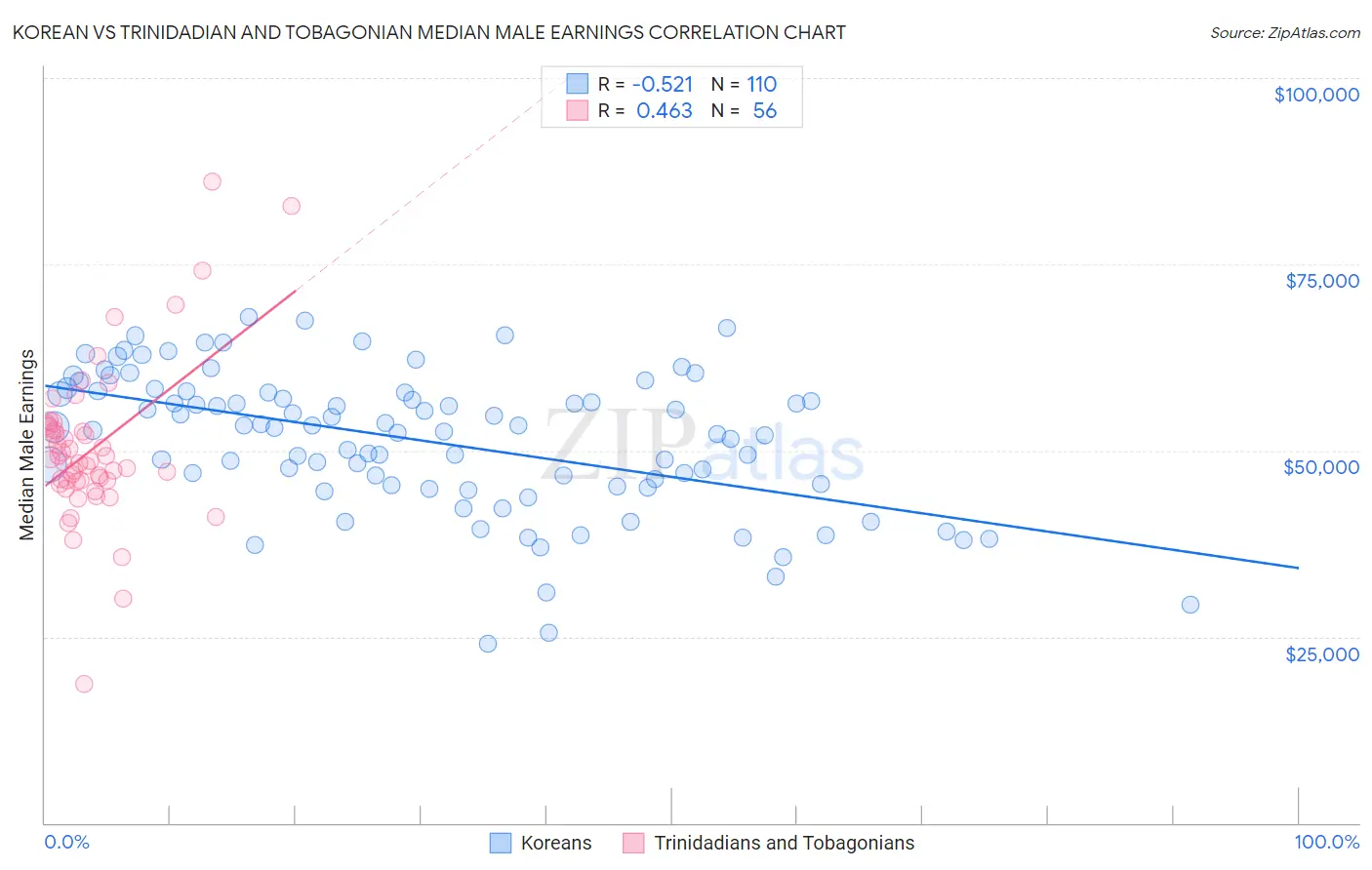 Korean vs Trinidadian and Tobagonian Median Male Earnings