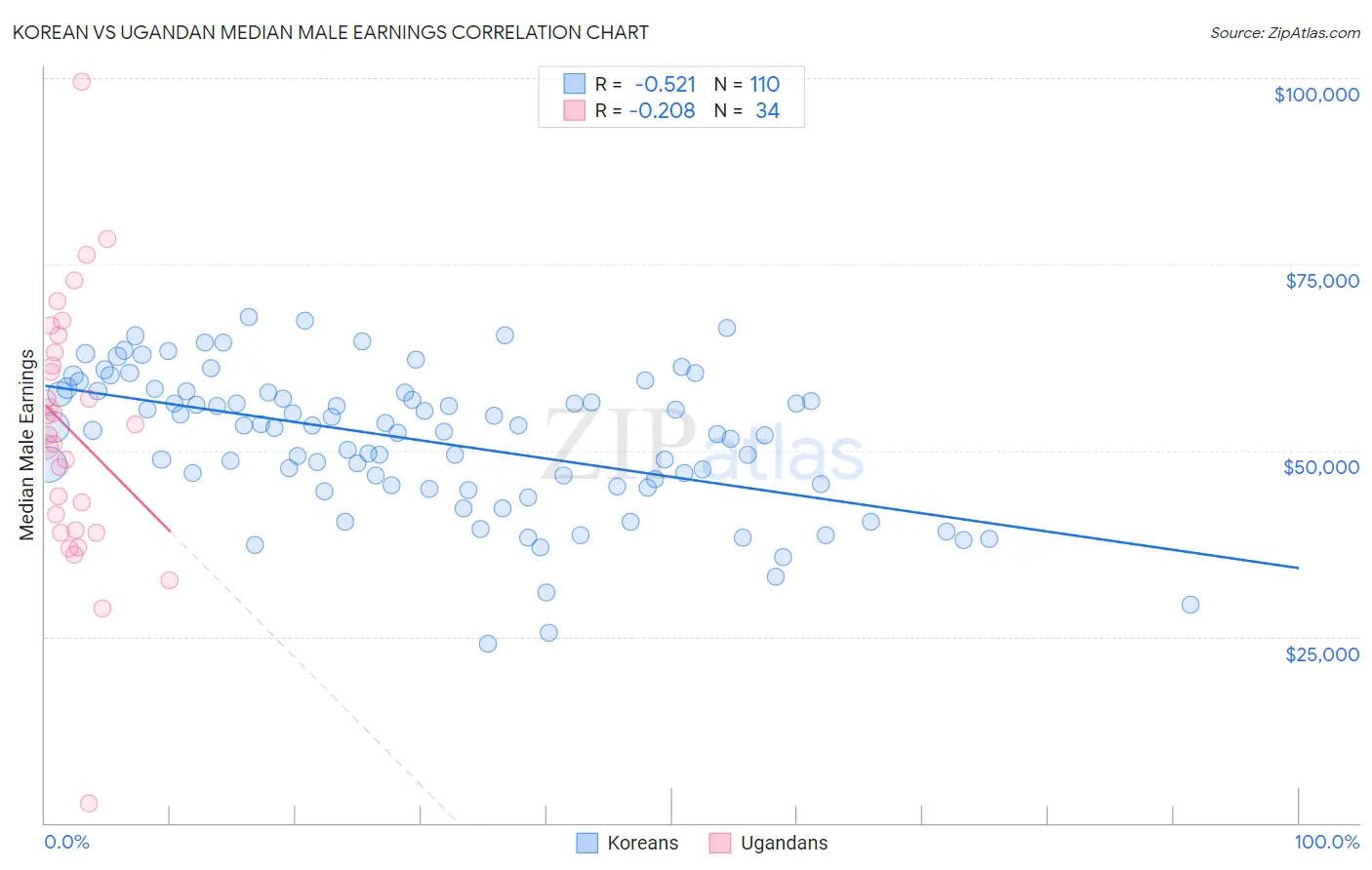 Korean vs Ugandan Median Male Earnings