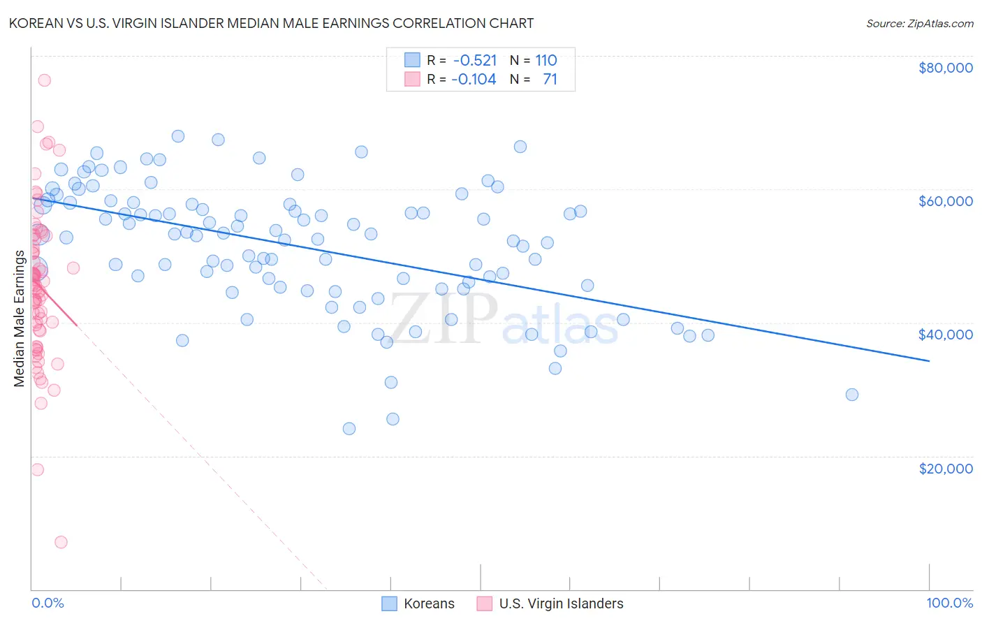 Korean vs U.S. Virgin Islander Median Male Earnings