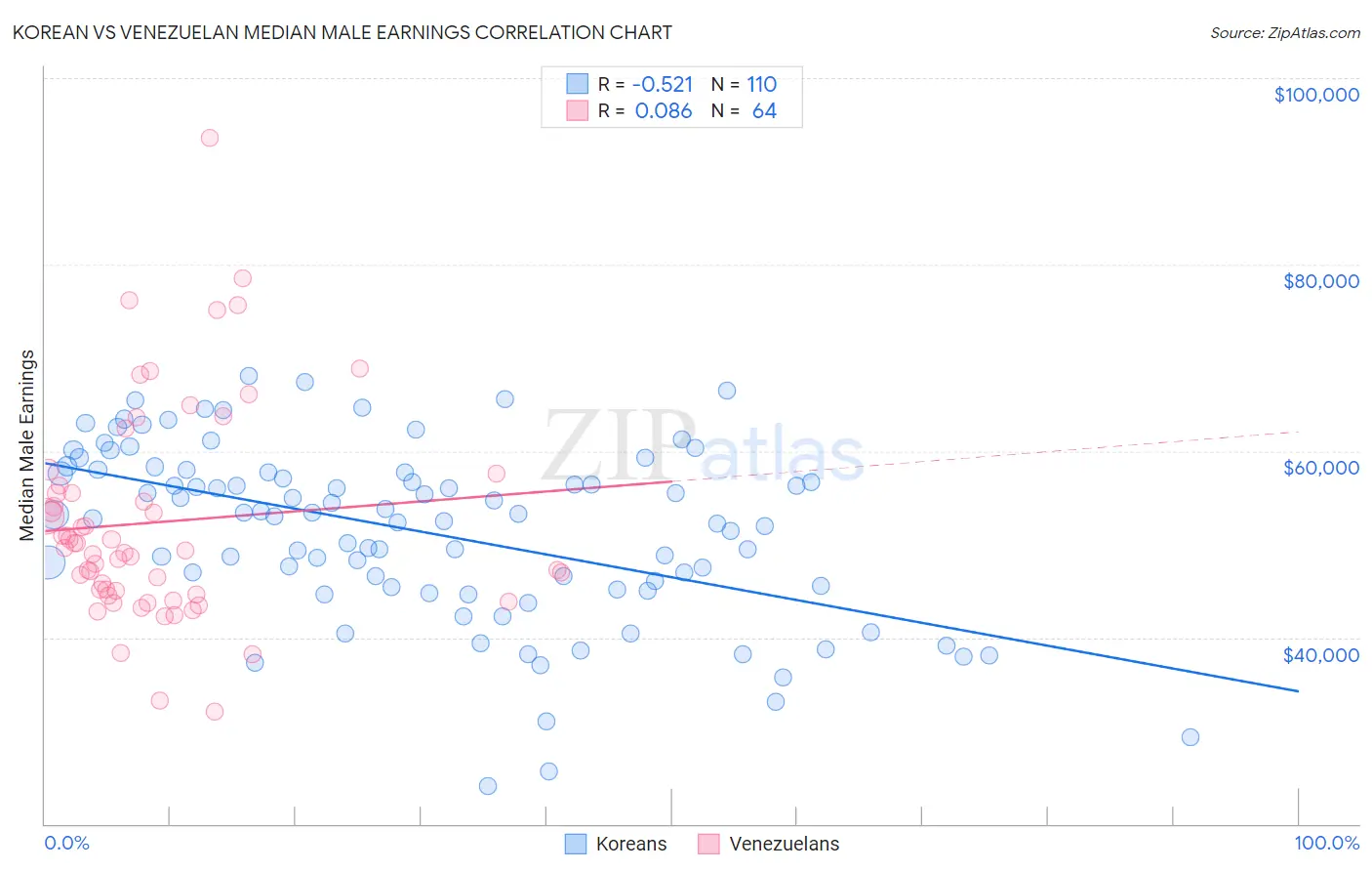 Korean vs Venezuelan Median Male Earnings