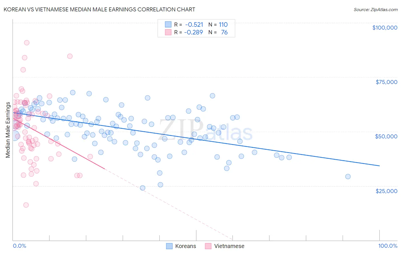 Korean vs Vietnamese Median Male Earnings