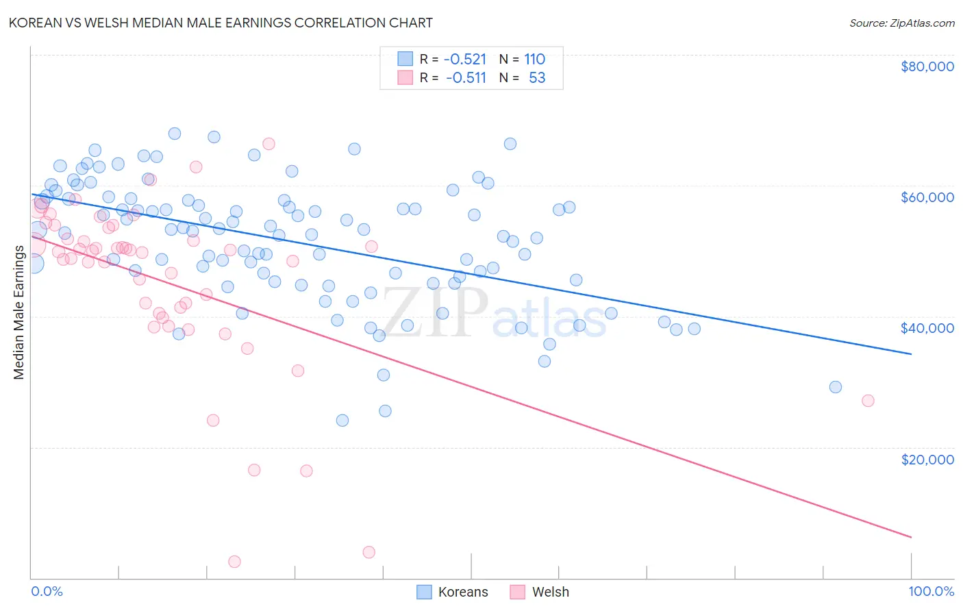 Korean vs Welsh Median Male Earnings
