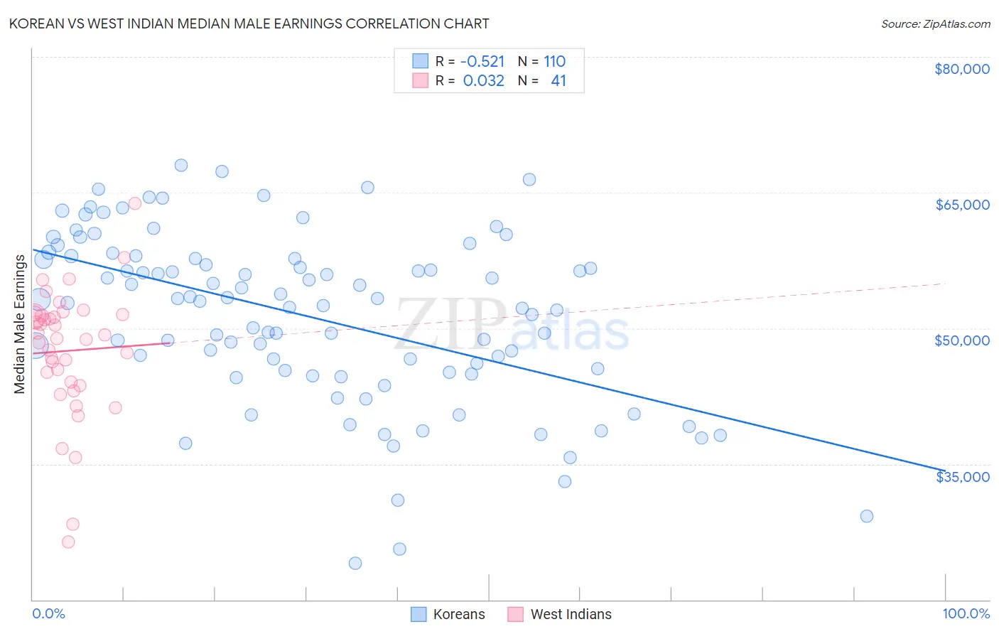 Korean vs West Indian Median Male Earnings