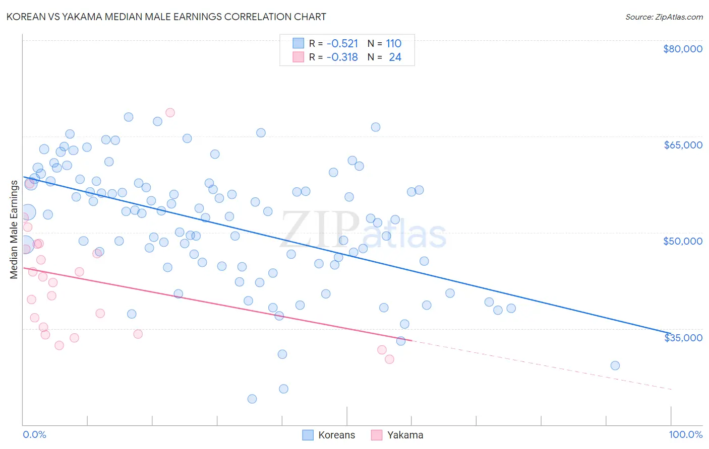 Korean vs Yakama Median Male Earnings