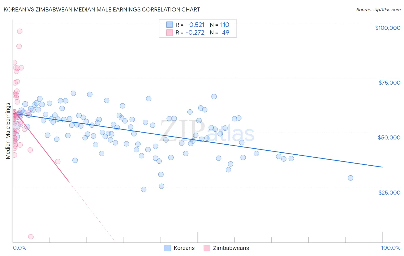 Korean vs Zimbabwean Median Male Earnings