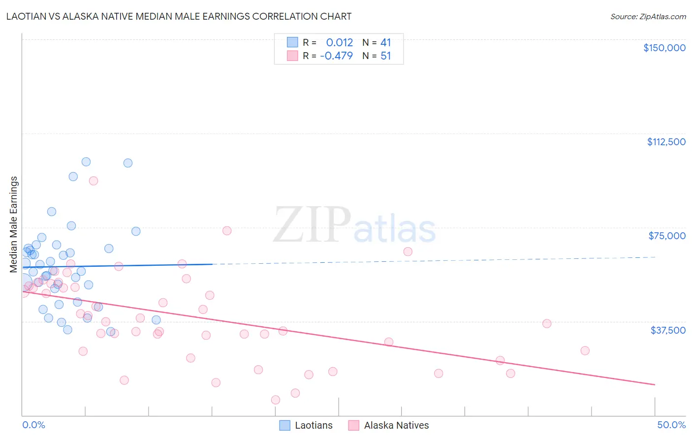 Laotian vs Alaska Native Median Male Earnings