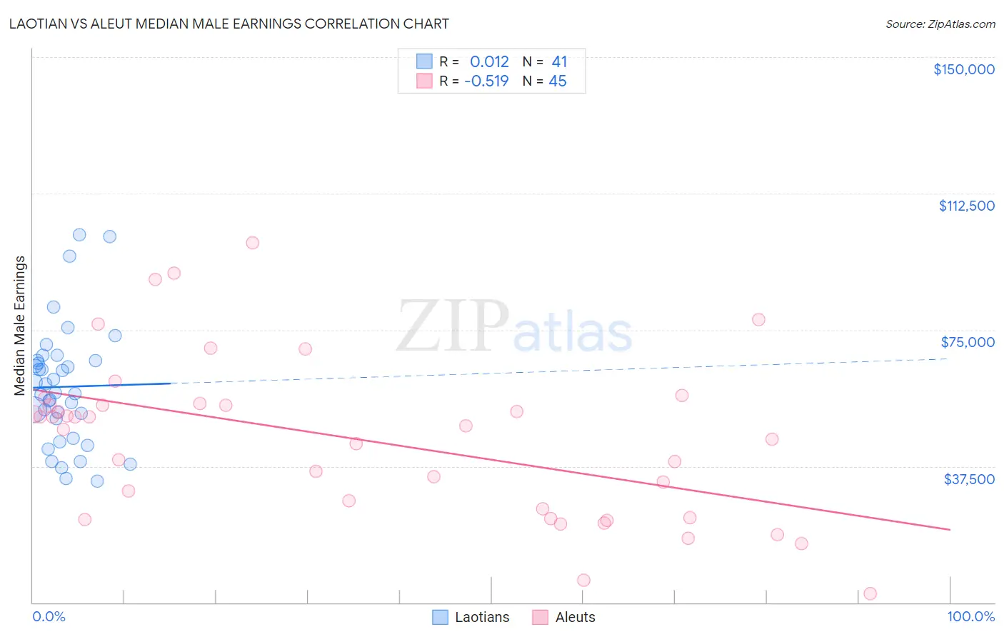 Laotian vs Aleut Median Male Earnings