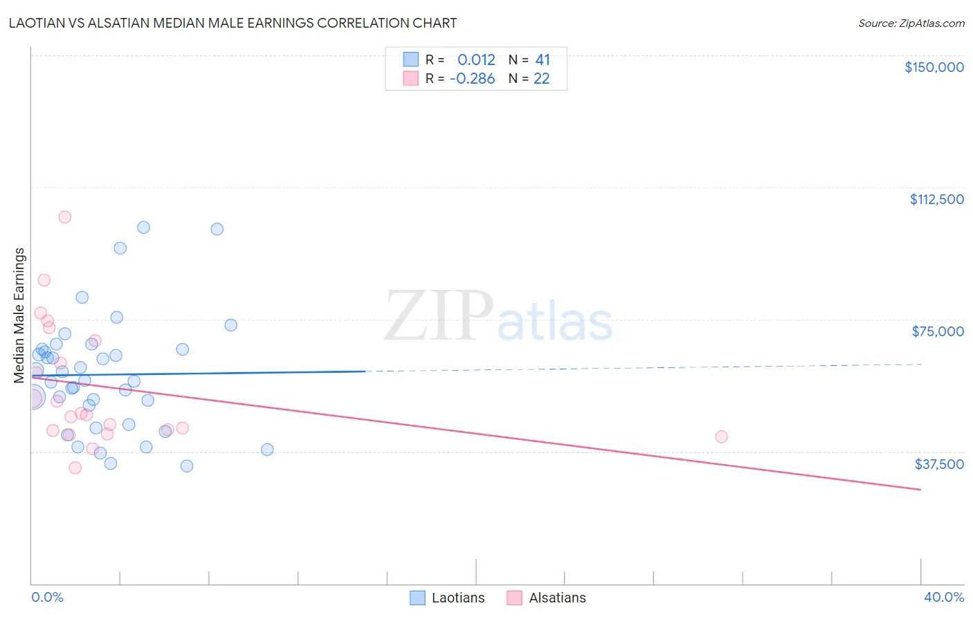 Laotian vs Alsatian Median Male Earnings