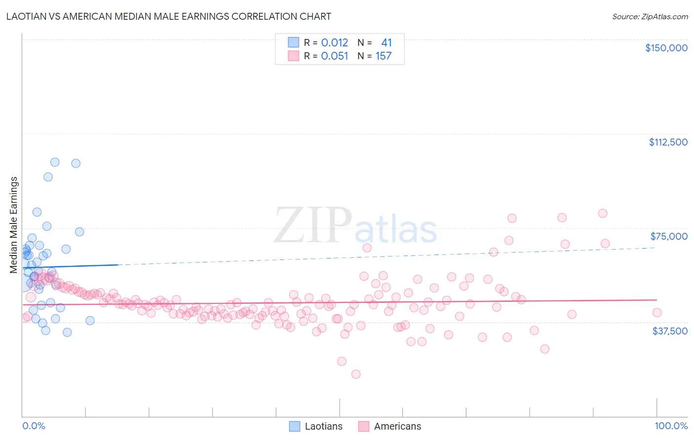 Laotian vs American Median Male Earnings