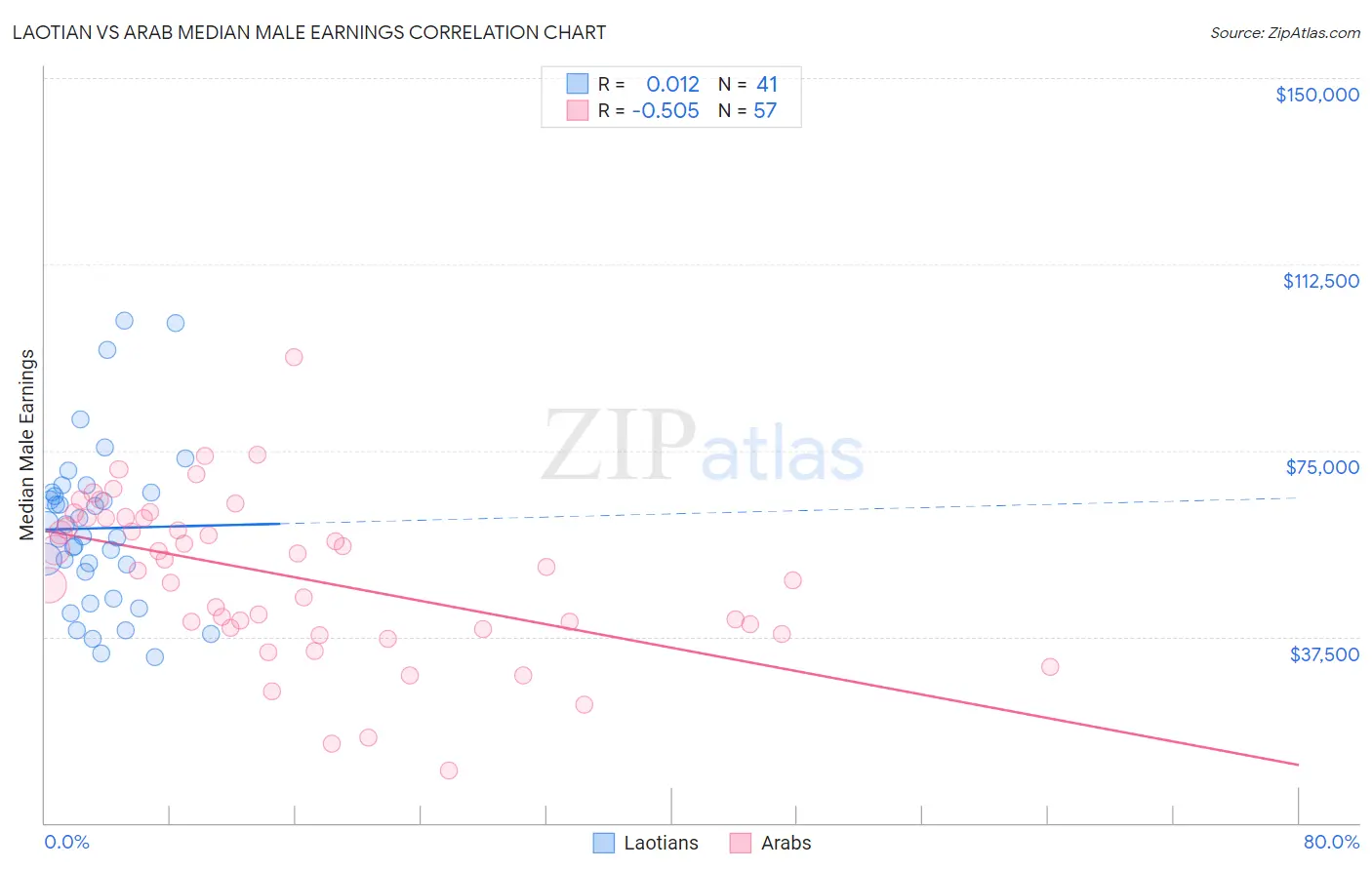 Laotian vs Arab Median Male Earnings