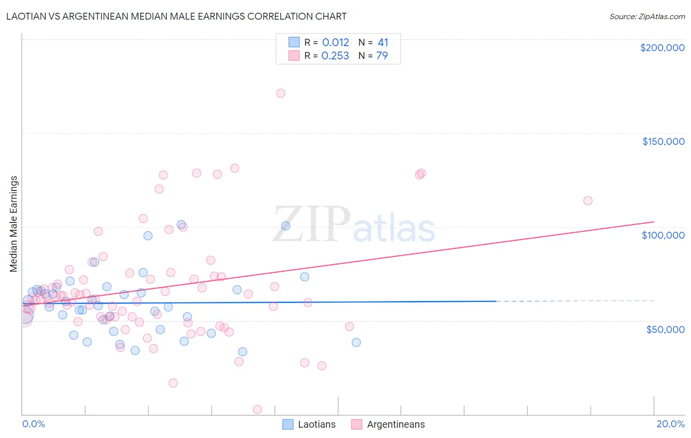 Laotian vs Argentinean Median Male Earnings