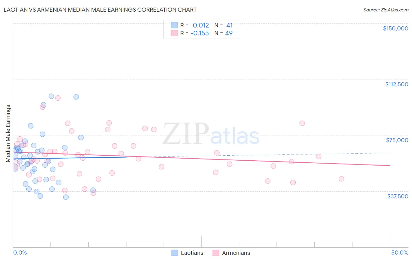 Laotian vs Armenian Median Male Earnings