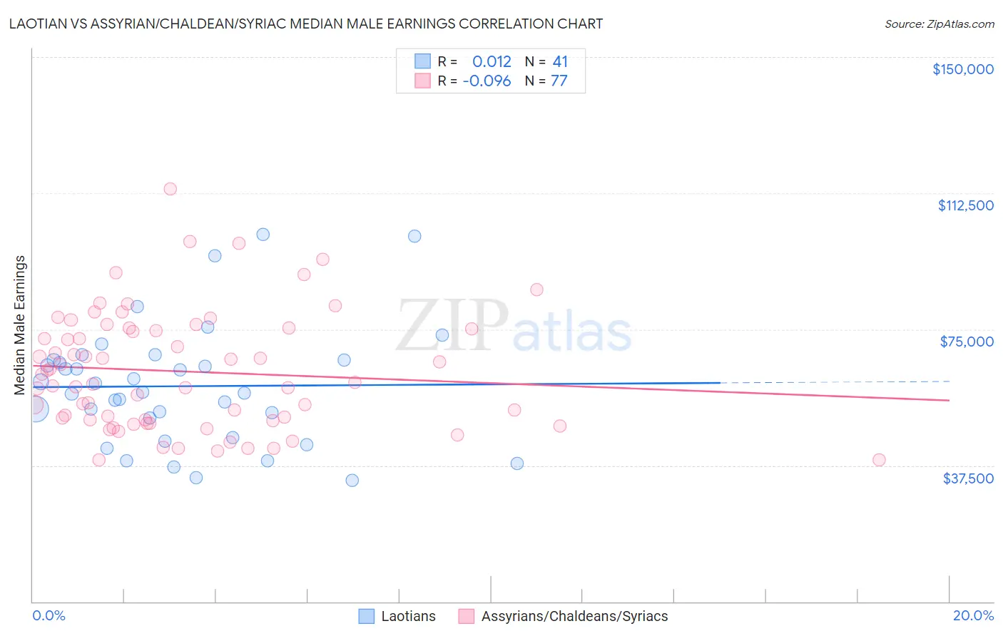 Laotian vs Assyrian/Chaldean/Syriac Median Male Earnings