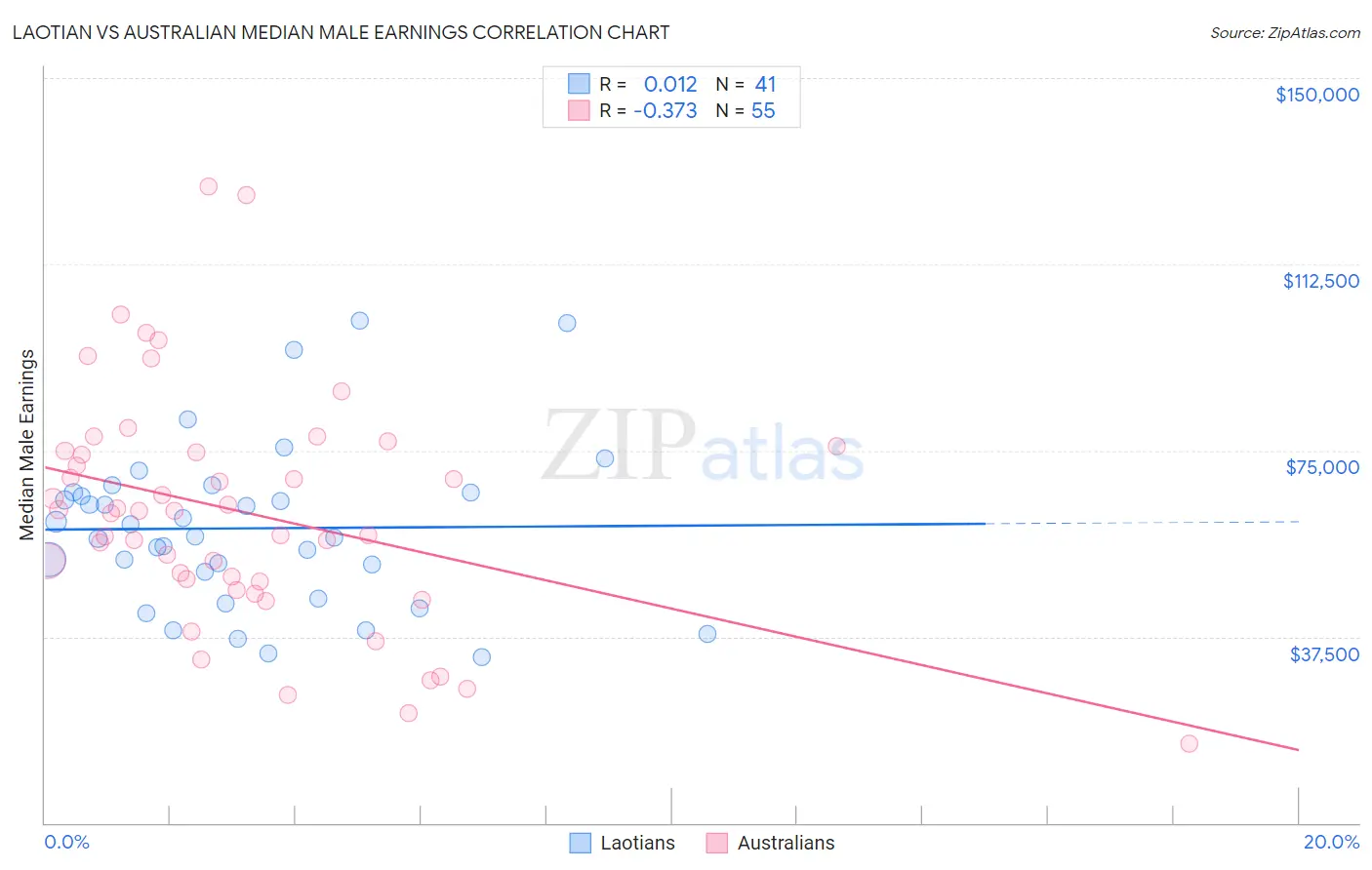 Laotian vs Australian Median Male Earnings