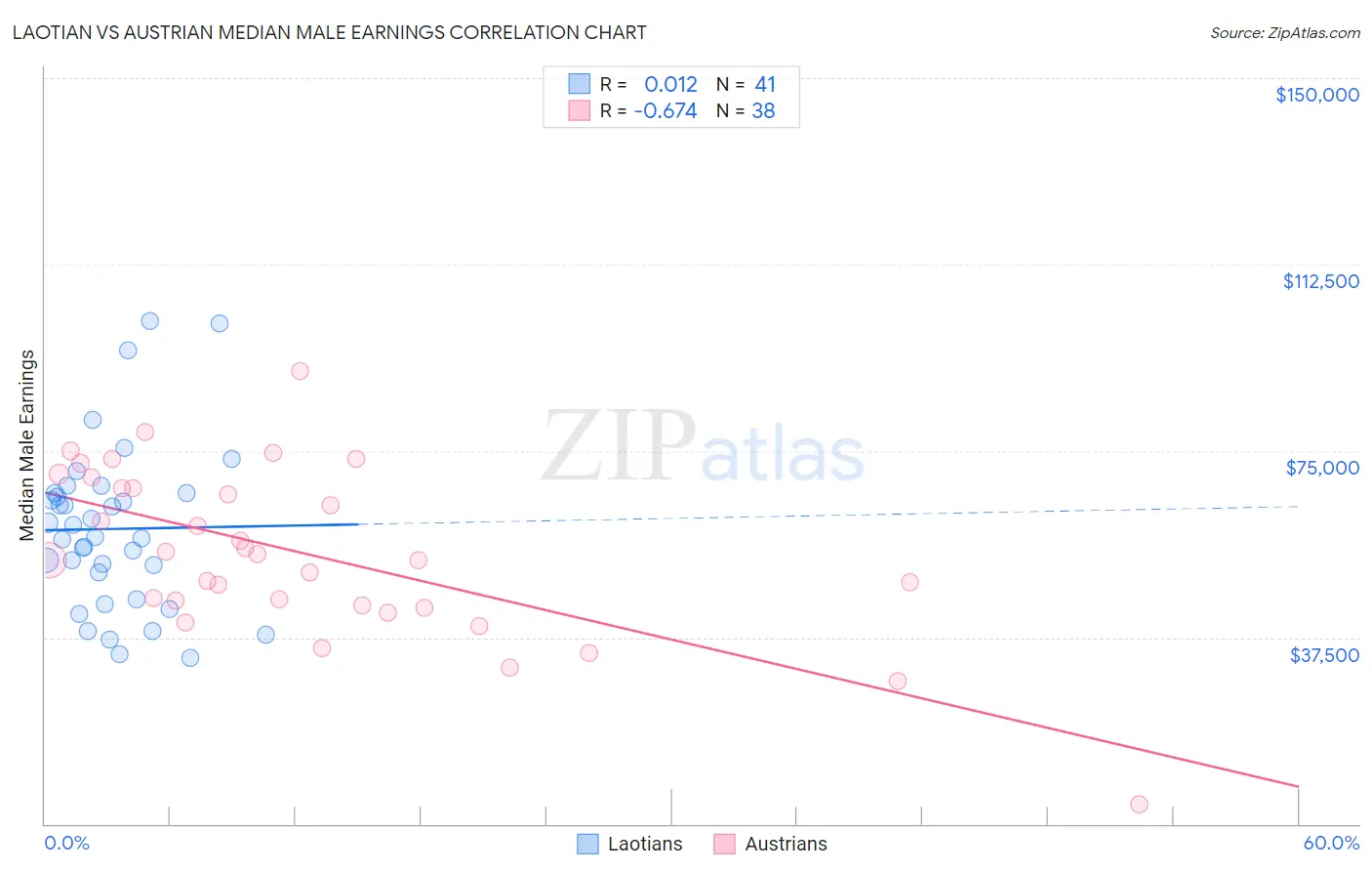 Laotian vs Austrian Median Male Earnings