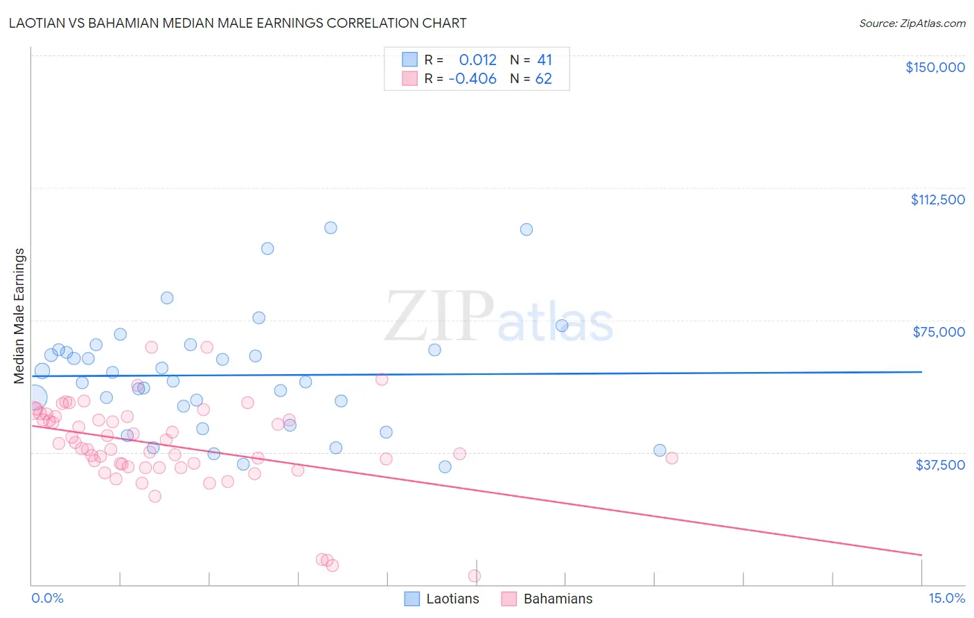 Laotian vs Bahamian Median Male Earnings