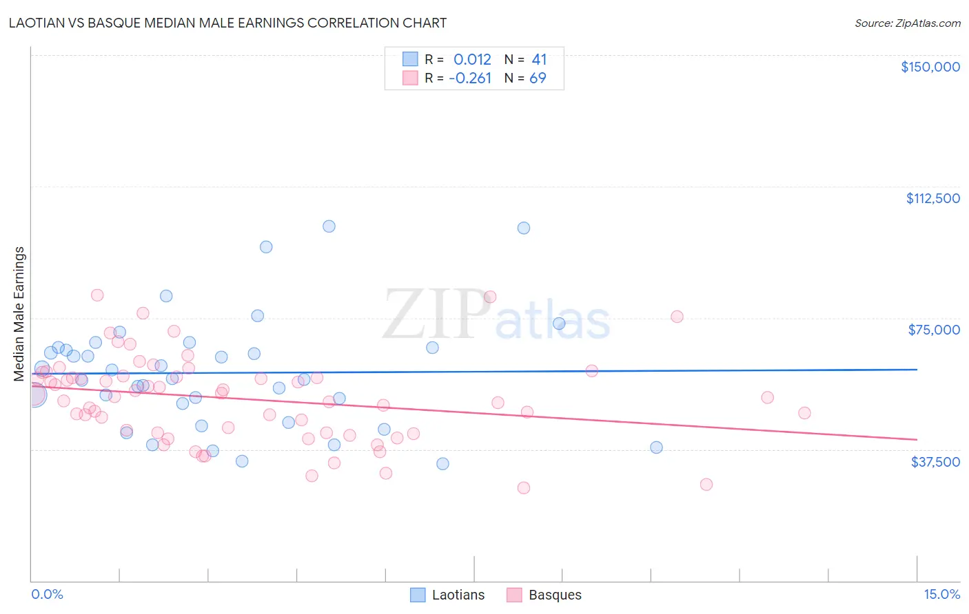 Laotian vs Basque Median Male Earnings