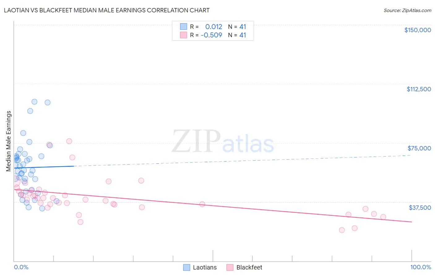 Laotian vs Blackfeet Median Male Earnings