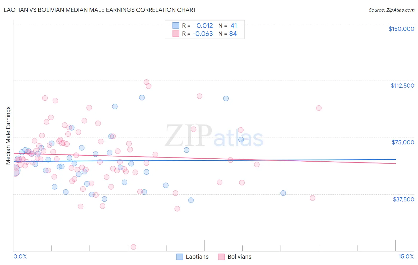 Laotian vs Bolivian Median Male Earnings