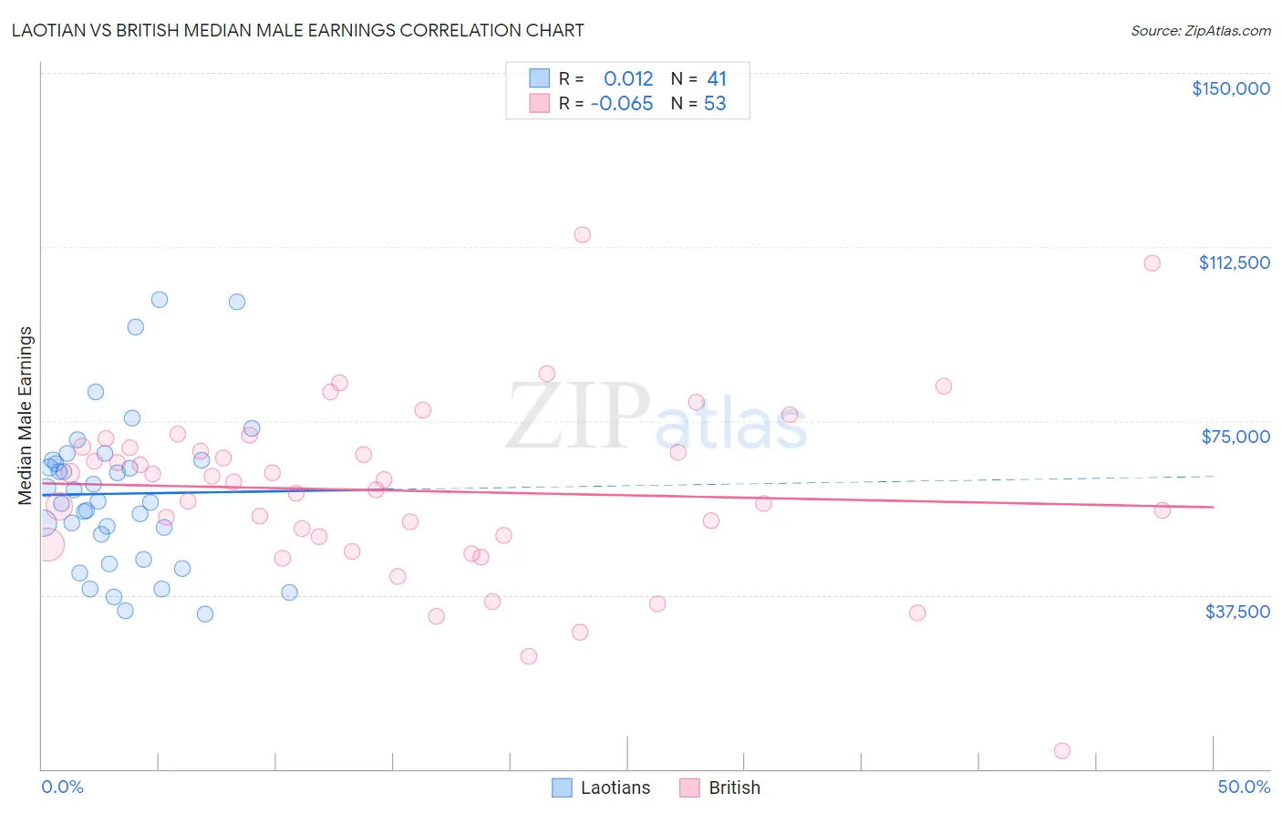 Laotian vs British Median Male Earnings