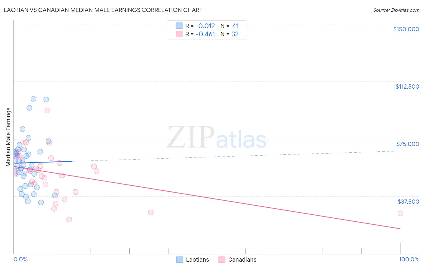 Laotian vs Canadian Median Male Earnings