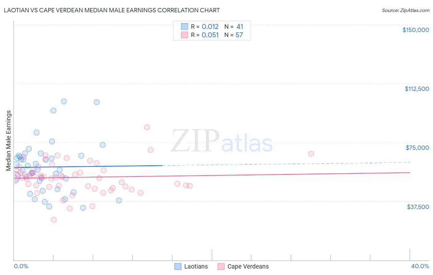 Laotian vs Cape Verdean Median Male Earnings