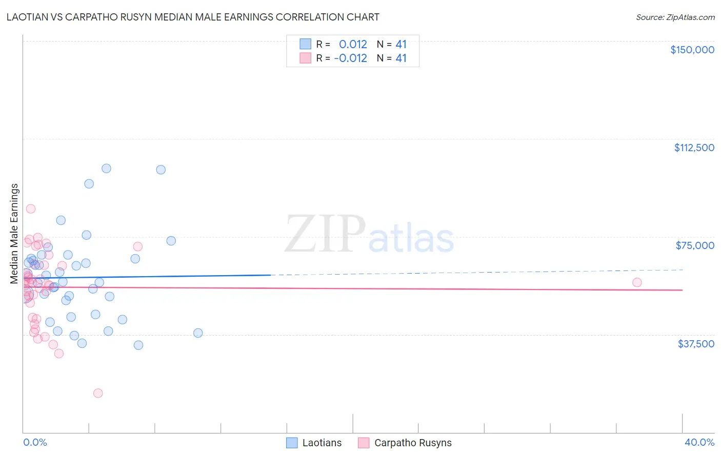 Laotian vs Carpatho Rusyn Median Male Earnings