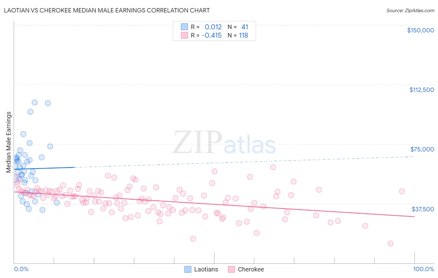 Laotian vs Cherokee Median Male Earnings