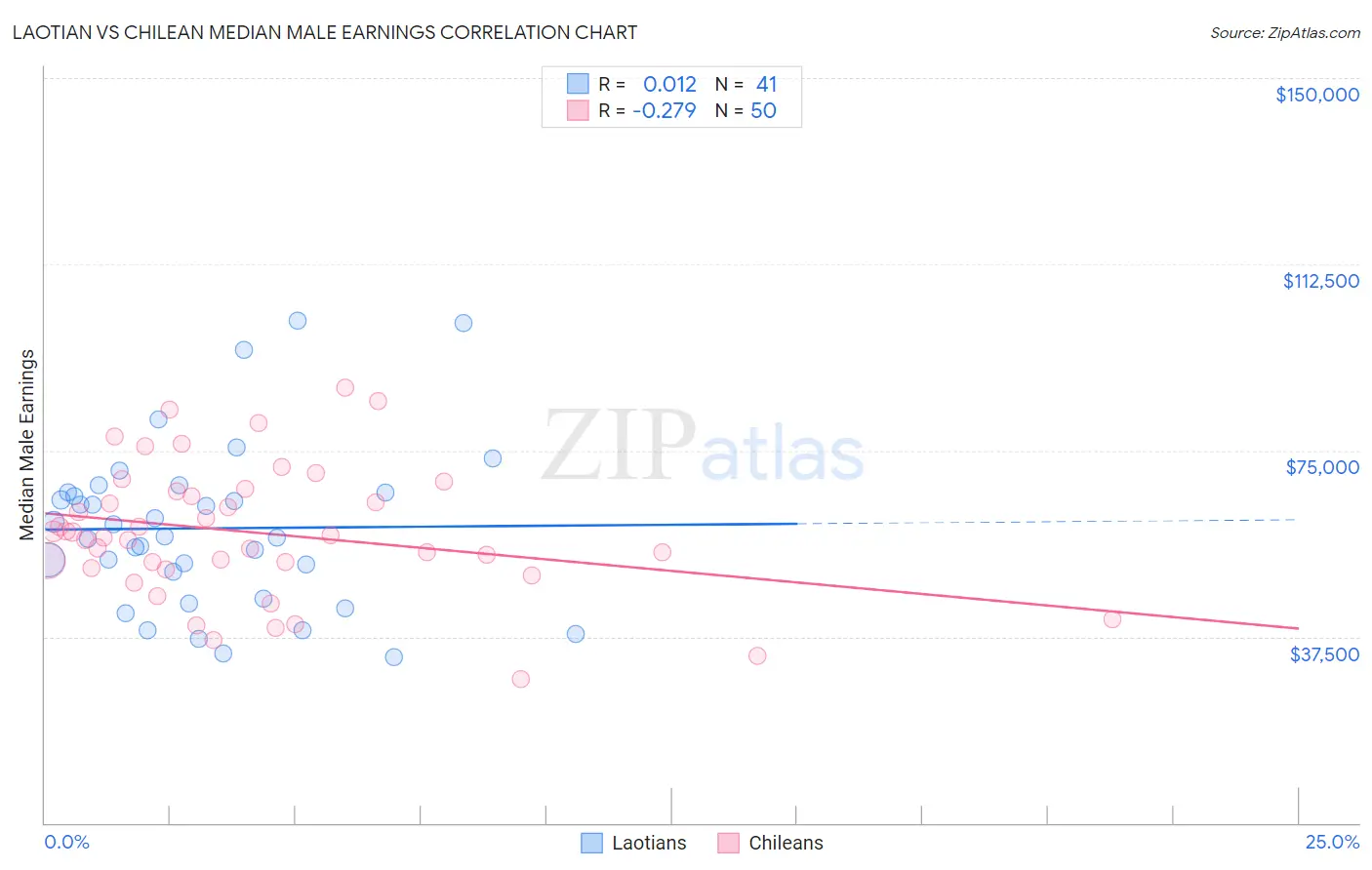 Laotian vs Chilean Median Male Earnings