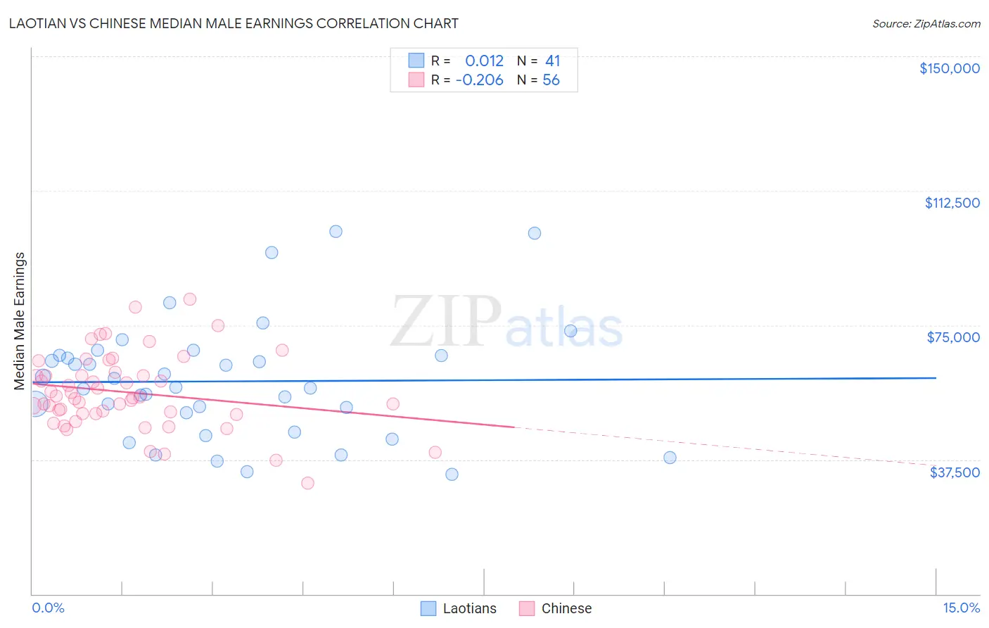 Laotian vs Chinese Median Male Earnings