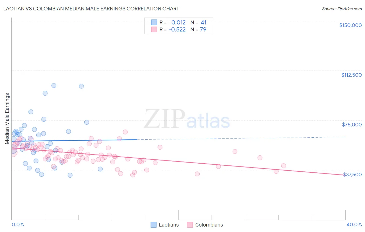 Laotian vs Colombian Median Male Earnings