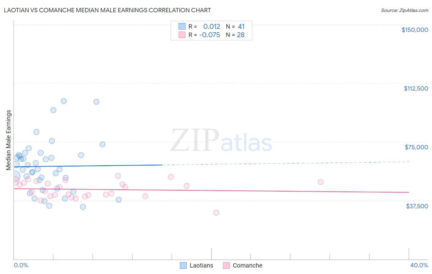 Laotian vs Comanche Median Male Earnings