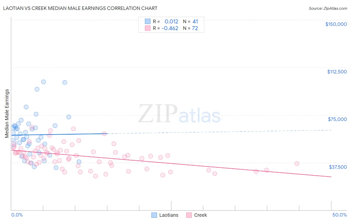 Laotian vs Creek Median Male Earnings