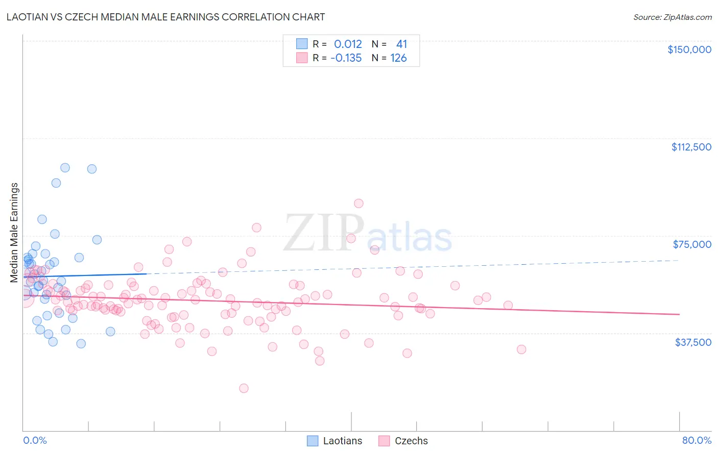 Laotian vs Czech Median Male Earnings