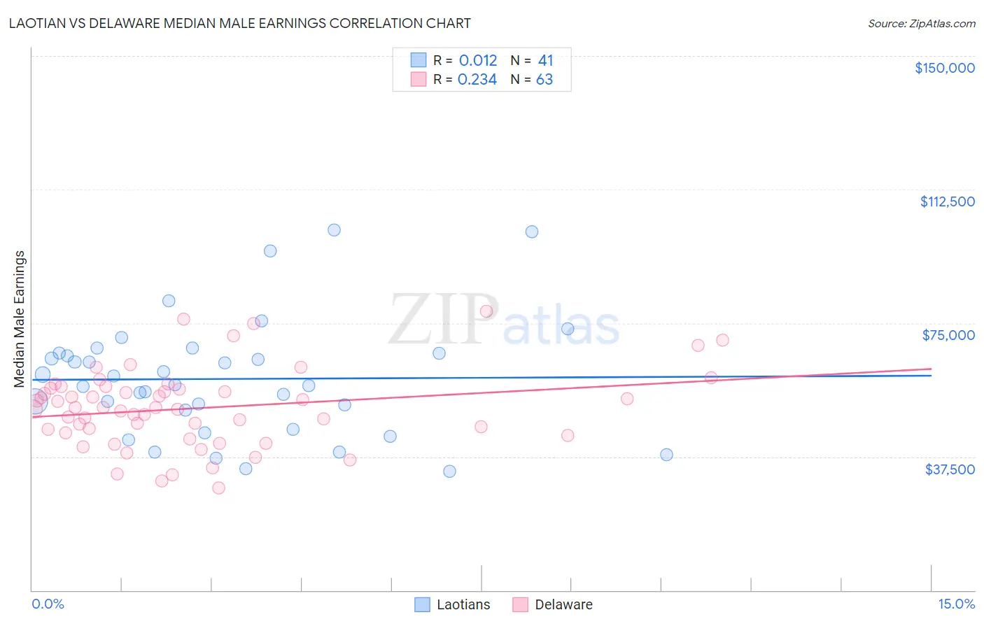 Laotian vs Delaware Median Male Earnings