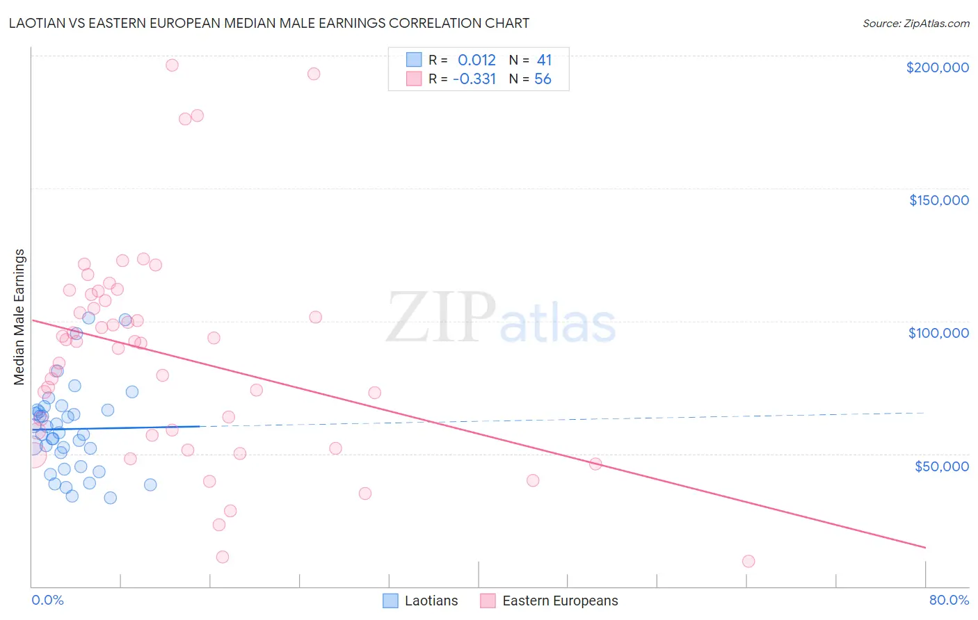 Laotian vs Eastern European Median Male Earnings