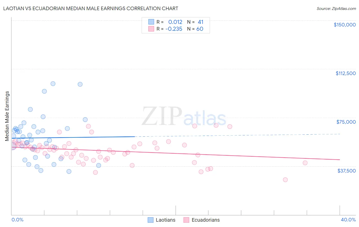 Laotian vs Ecuadorian Median Male Earnings