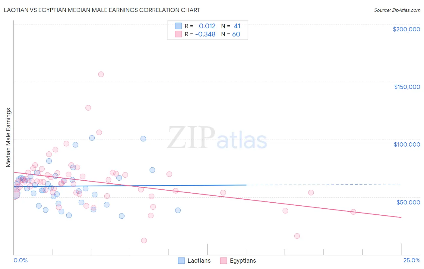 Laotian vs Egyptian Median Male Earnings