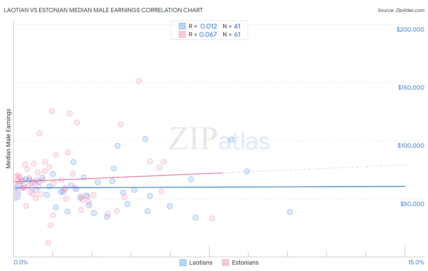 Laotian vs Estonian Median Male Earnings