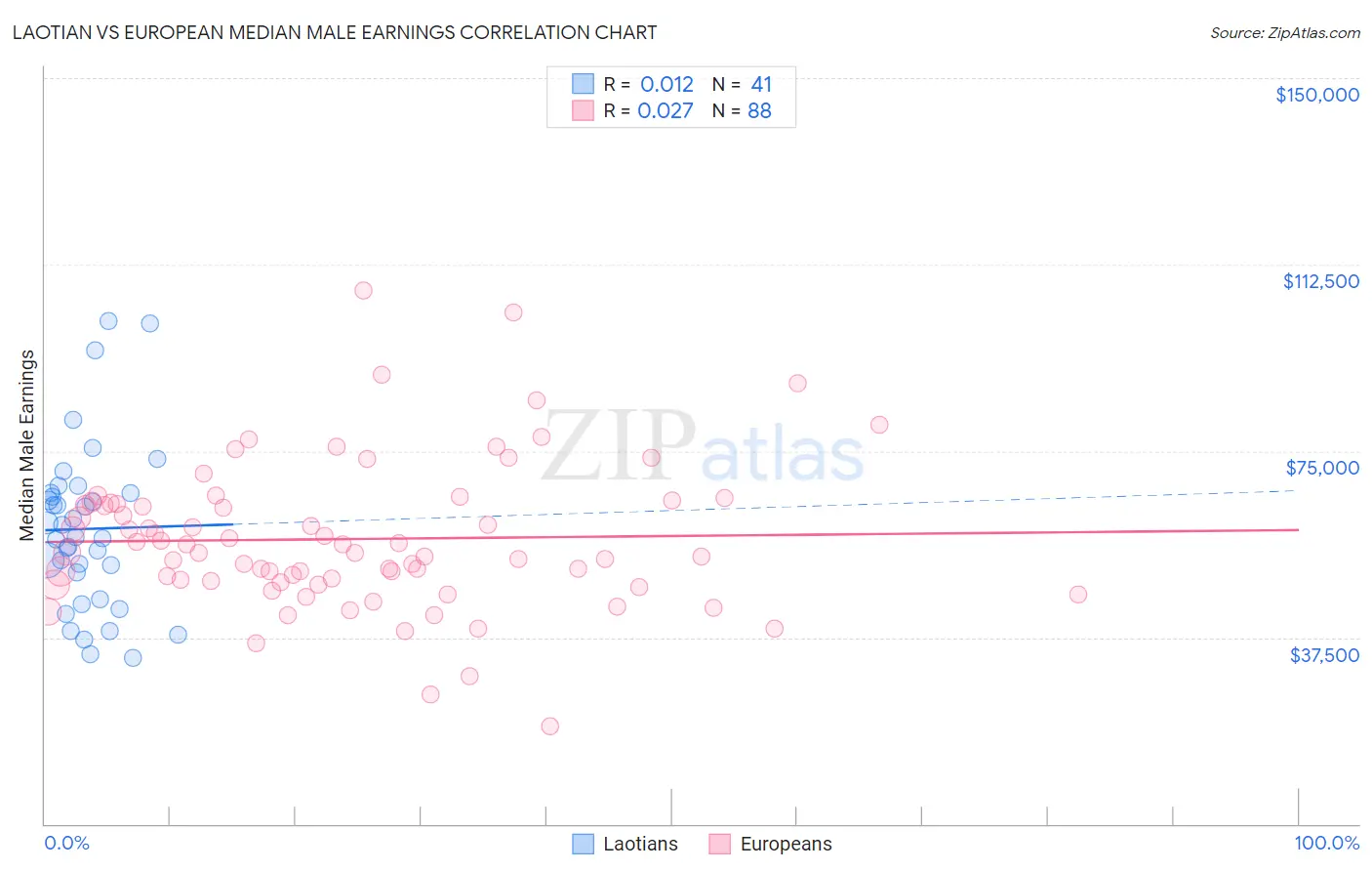 Laotian vs European Median Male Earnings